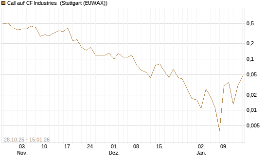 Call auf CF Industries [J.P. Morgan Structured Products B.V.] Chart