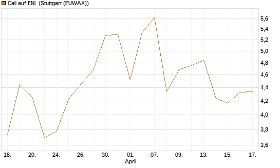 Call auf ENI [UniCredit Bank GmbH] Chart