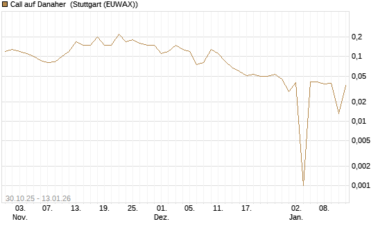 Call auf Danaher [UniCredit Bank GmbH] Chart