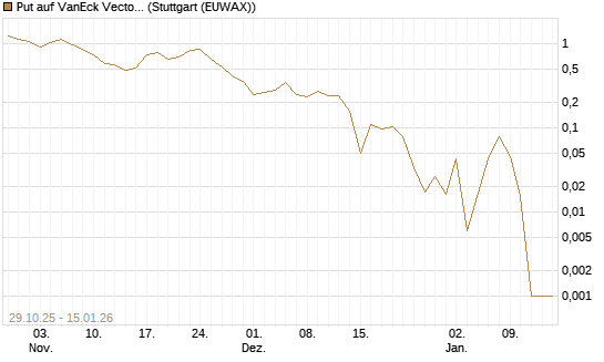 Put auf VanEck Vectors-Gold Miners ETF [Vontobel] Chart