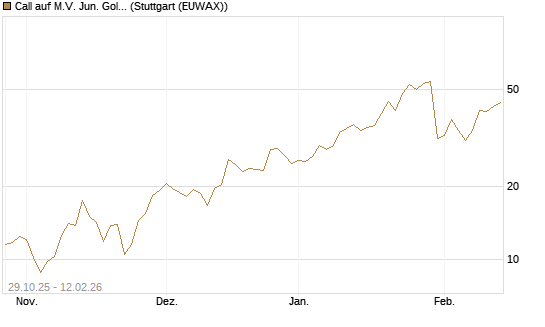 Call auf M.V. Jun. Gold Min. ETF TR USD [Vontobel] Chart