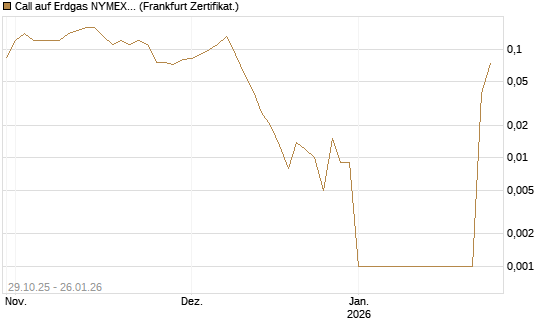 Call auf Erdgas NYMEX 02/26 [DZ BANK AG] Chart