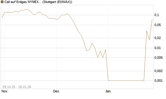 Call auf Erdgas NYMEX 02/26 [DZ BANK AG] Chart
