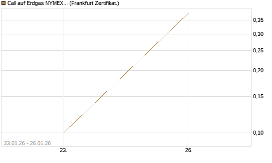 Call auf Erdgas NYMEX 02/26 [DZ BANK AG] Chart