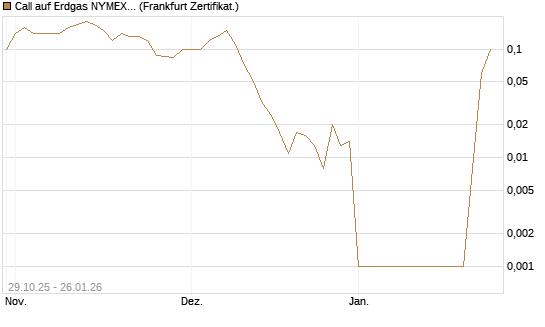 Call auf Erdgas NYMEX 02/26 [DZ BANK AG] Chart