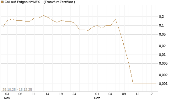 Call auf Erdgas NYMEX 01/26 [DZ BANK AG] Chart