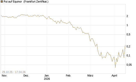 Put auf Equinor [Société Générale Effekten GmbH] Chart