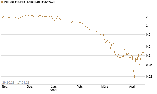 Put auf Equinor [Société Générale Effekten GmbH] Chart