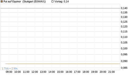 Put auf Equinor [Société Générale Effekten GmbH] Chart