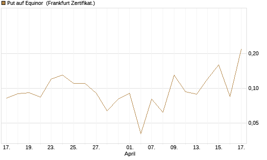 Put auf Equinor [Société Générale Effekten GmbH] Chart
