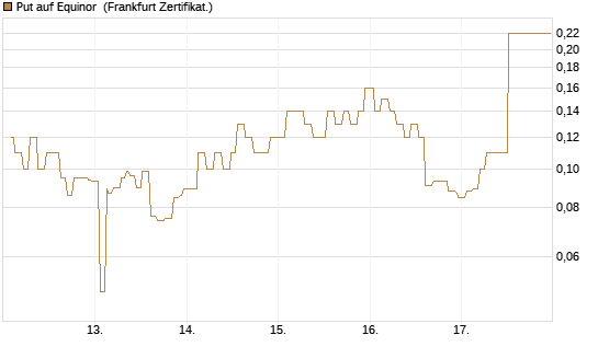 Put auf Equinor [Société Générale Effekten GmbH] Chart