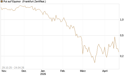Put auf Equinor [Société Générale Effekten GmbH] Chart