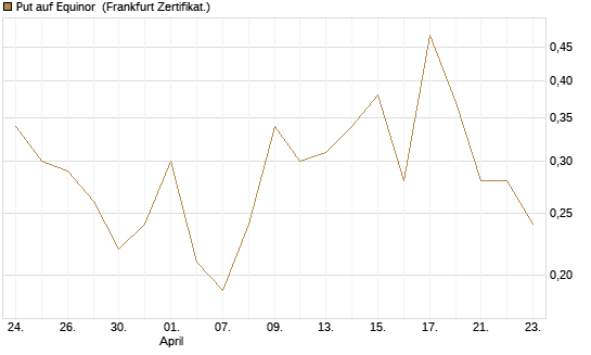 Put auf Equinor [Société Générale Effekten GmbH] Chart