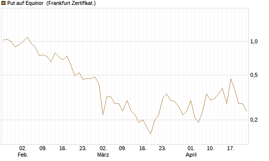 Put auf Equinor [Société Générale Effekten GmbH] Chart
