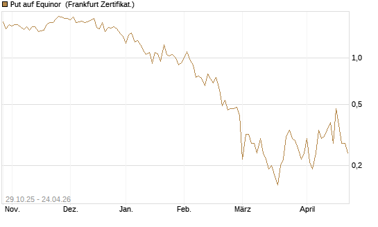 Put auf Equinor [Société Générale Effekten GmbH] Chart