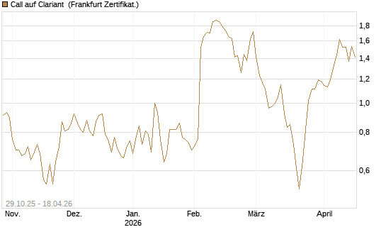 Call auf Clariant [Société Générale Effekten GmbH] Chart