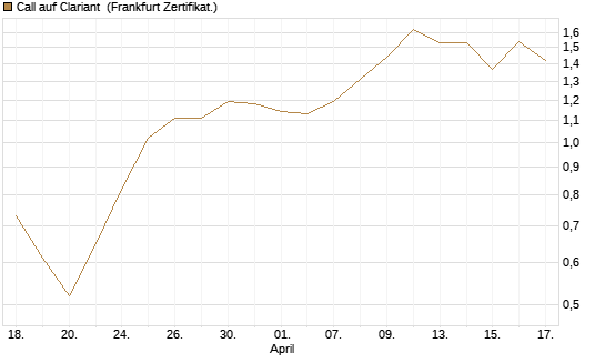 Call auf Clariant [Société Générale Effekten GmbH] Chart