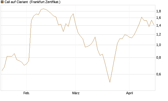 Call auf Clariant [Société Générale Effekten GmbH] Chart