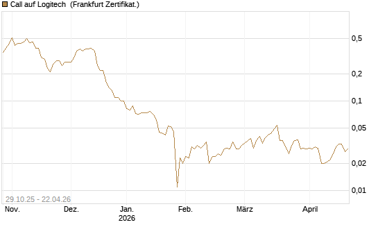 Call auf Logitech [Société Générale Effekten GmbH] Chart