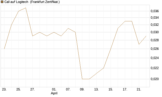 Call auf Logitech [Société Générale Effekten GmbH] Chart