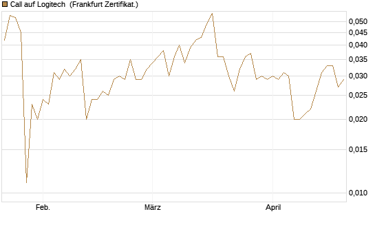 Call auf Logitech [Société Générale Effekten GmbH] Chart