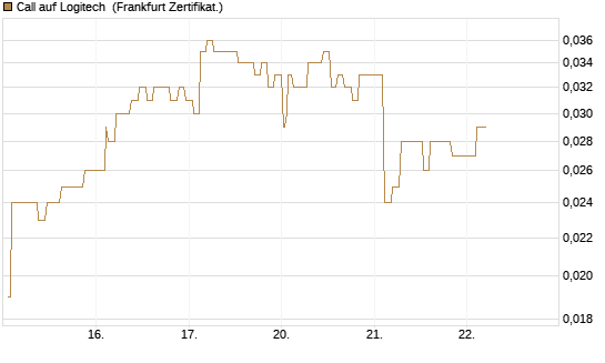 Call auf Logitech [Société Générale Effekten GmbH] Chart