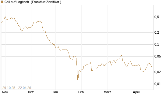 Call auf Logitech [Société Générale Effekten GmbH] Chart