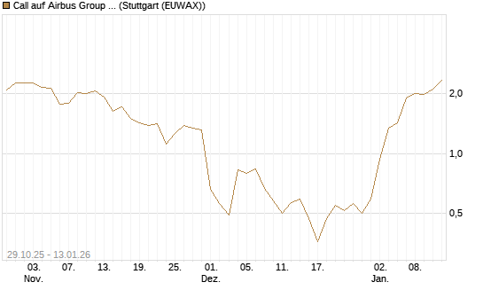 Call auf Airbus Group SE [Société Générale Effekten GmbH] Chart