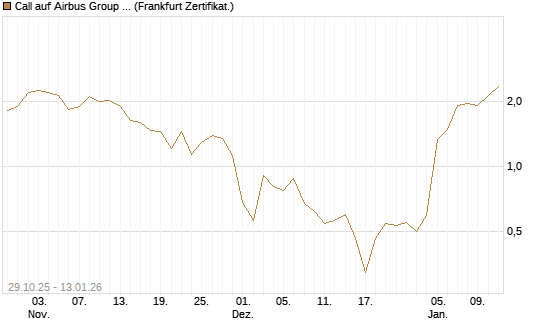 Call auf Airbus Group SE [Société Générale Effekten GmbH] Chart