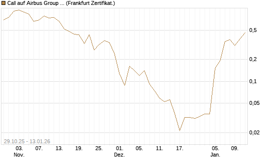 Call auf Airbus Group SE [Société Générale Effekten GmbH] Chart