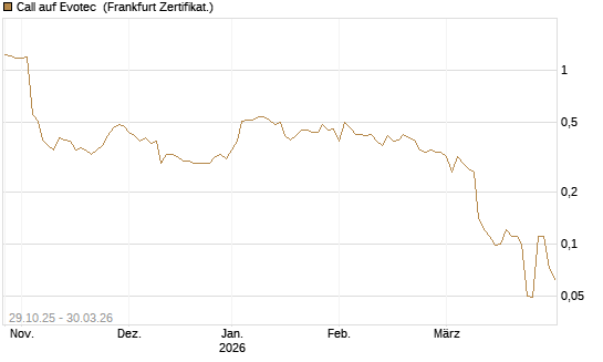 Call auf Evotec [Société Générale Effekten GmbH] Chart