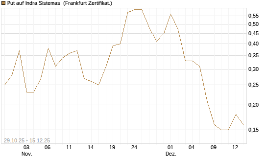 Put auf Indra Sistemas [Société Générale Effekten GmbH] Chart