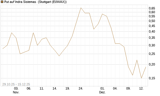 Put auf Indra Sistemas [Société Générale Effekten GmbH] Chart