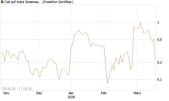 Call auf Indra Sistemas [Société Générale Effekten GmbH] Chart