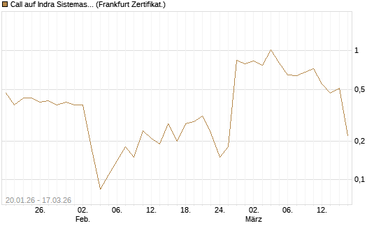 Call auf Indra Sistemas [Société Générale Effekten GmbH] Chart
