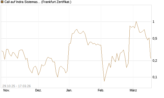 Call auf Indra Sistemas [Société Générale Effekten GmbH] Chart