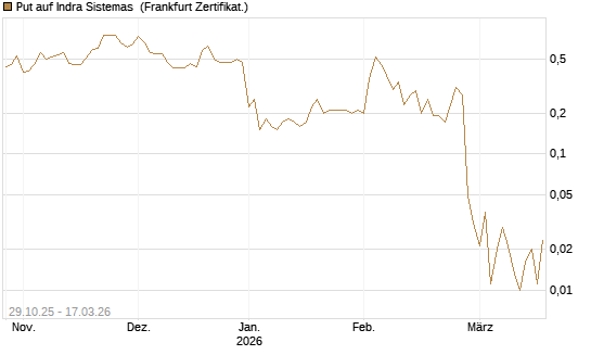 Put auf Indra Sistemas [Société Générale Effekten GmbH] Chart
