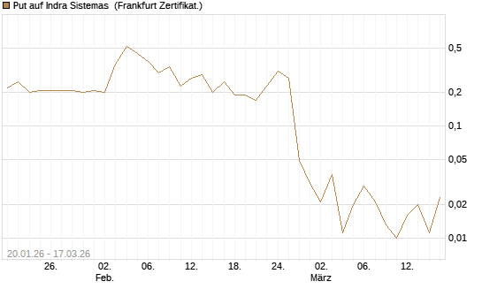 Put auf Indra Sistemas [Société Générale Effekten GmbH] Chart