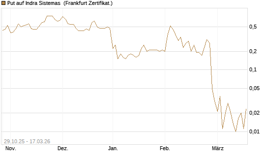 Put auf Indra Sistemas [Société Générale Effekten GmbH] Chart