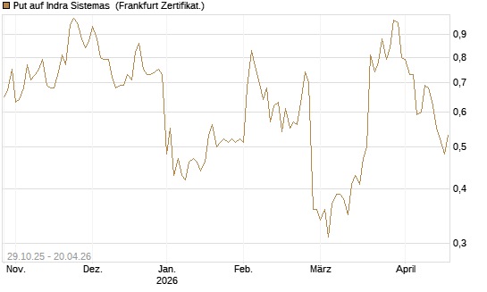 Put auf Indra Sistemas [Société Générale Effekten GmbH] Chart