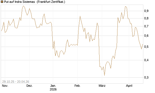Put auf Indra Sistemas [Société Générale Effekten GmbH] Chart