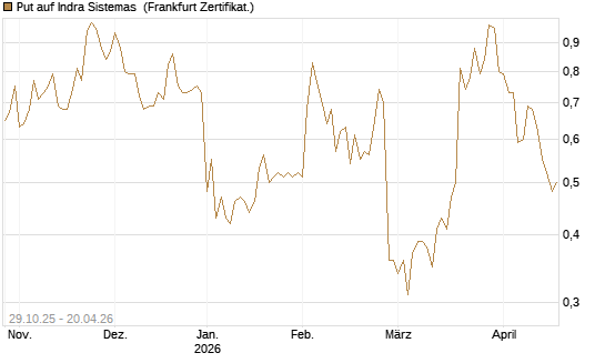 Put auf Indra Sistemas [Société Générale Effekten GmbH] Chart