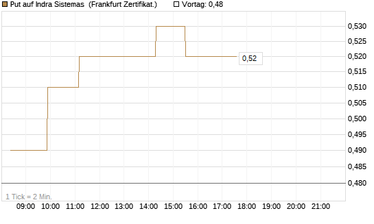 Put auf Indra Sistemas [Société Générale Effekten GmbH] Chart