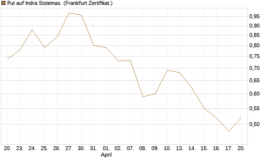 Put auf Indra Sistemas [Société Générale Effekten GmbH] Chart