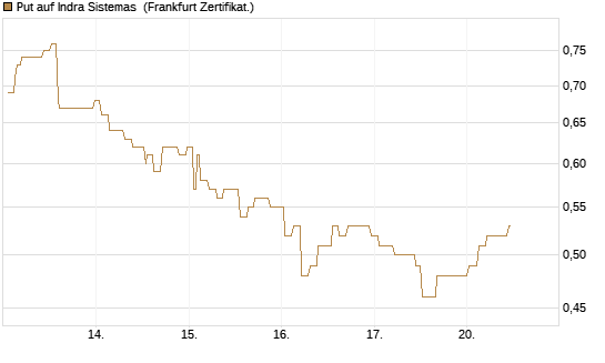 Put auf Indra Sistemas [Société Générale Effekten GmbH] Chart