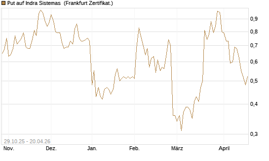 Put auf Indra Sistemas [Société Générale Effekten GmbH] Chart