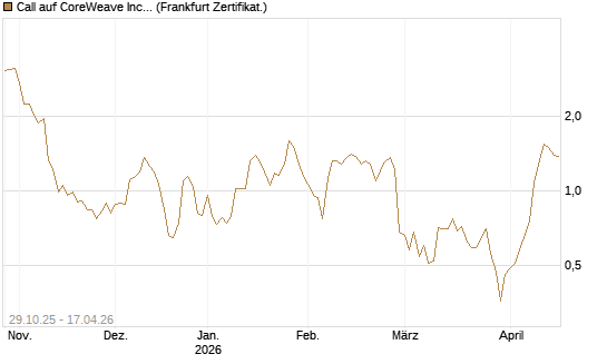 Call auf CoreWeave Inc [Vontobel] Chart