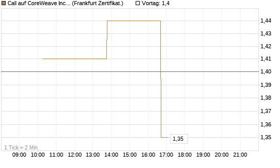 Call auf CoreWeave Inc [Vontobel] Chart