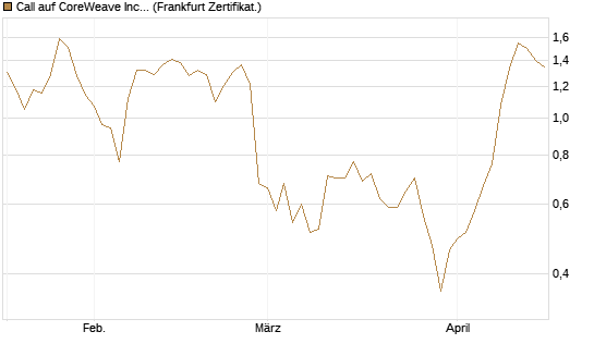 Call auf CoreWeave Inc [Vontobel] Chart