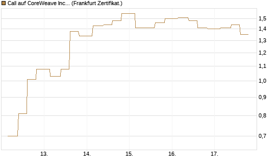 Call auf CoreWeave Inc [Vontobel] Chart